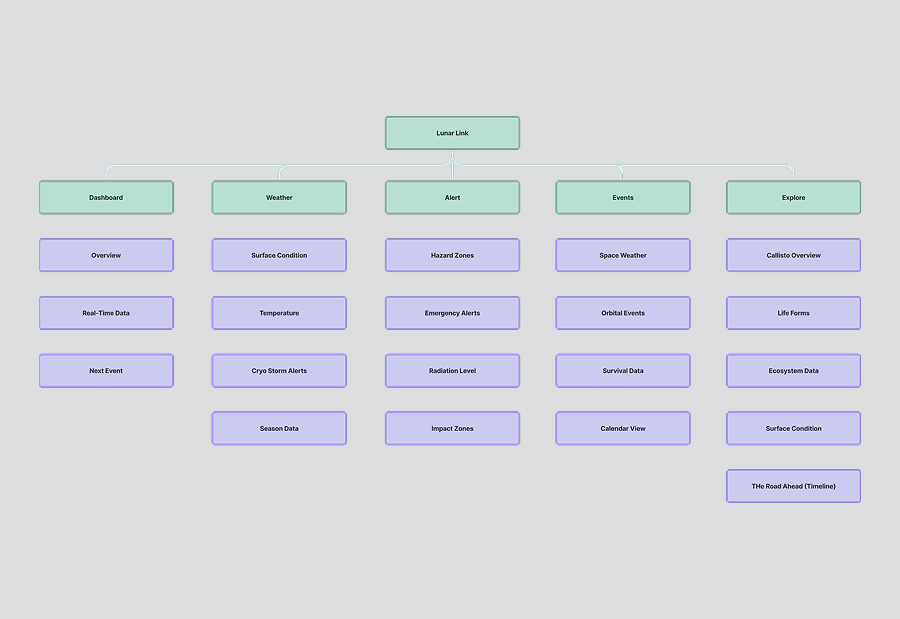 a sitemap for a project design concept LunarLink